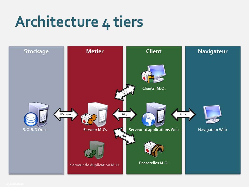 architecture4tiers